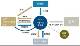 마이데이터를 연계한 인천이음카드 플랫폼 제안