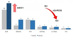 부평구, 자체 보유 드론 직접 운용 8천6백만 원 예산 절감
