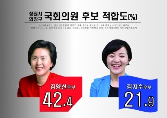 창원 의창 보선, 민주 김지수vs국힘 김영선 여야 女女후보 출전 준비