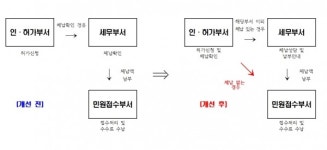 고양특례시, 불합리한 규제 고쳐 시민불편 줄인다