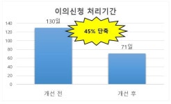 파주시, 주정차위반 과태료 이의신청 평균 처리 기간 45% 단축
