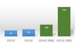 ㈜에코매스, 2025년 고순도 재생 복합 PP 본격 양산... 순환경제 미래 연다