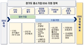 경기도, 중소기업 ESG경영 지원사업 수출기업 맞춤형 지원 등 확대