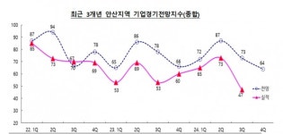 안산 제조기업 24년 4분기 경기전망지수 코로나19 이후 최저 수준