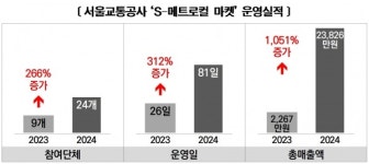 서울교통공사, S-메트로컬 마켓 통해 강릉시 농수특산물 특별전 개최