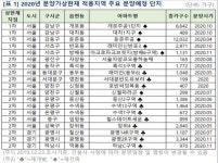 2020년 아파트, 2월부터 전국 32만5879가구 분양