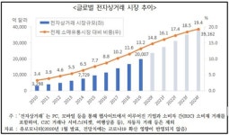[칼럼] 전자상거래 소비방식 변화와 대응