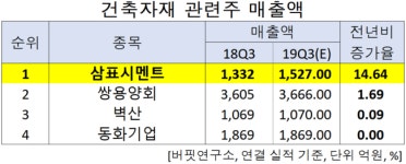 동화기업(주)(4종) - 서구 | 3Q 예상 매출액 증가율 1위 건축자재주는 삼표시멘트...동화기업 4위