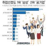 취준생이 뽑은 취업 선호도 1위는 삼성…2위는?