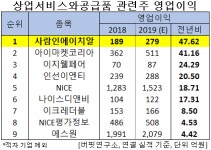올해 예상 영업이익 증가율 1위 상업서비스와공급품주는?...사람인에이치알