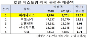 올해 예상 매출액 증가율 1위 호텔·레스토랑·레저주는 파라다이스...GKL 5위