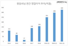 (주)청담에프엔에프 | 올해 예상 영업이익 증가율 1위 교육서비스주는 청담러닝...4위 대교
