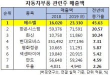 올해 예상 매출액 증가율 1위 자동차부품주는 에스엘... 8위 두올