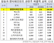 지난해 예상 매출액 증가율 1위 방송엔터주는 팬엔터테인먼트... 10위 키이스트