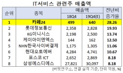 지난해 4Q 예상 매출액 증가율 1위 IT서비스주는 카페24...8위 삼성에스디에스
