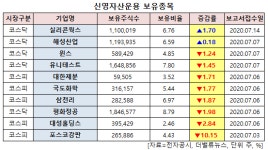 [더밸류 리서치] 신영자산운용, 실리콘웍스 외 9개 지분 변동