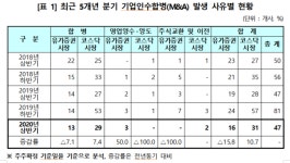 상반기 M&A 상장사 47곳... 코스피 16곳, 코스닥 31곳