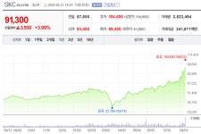 [특징주] SKC, 자회사 SKC솔믹스 지분 100% 인수…52주 신고가