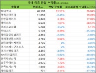 리츠, 글로벌 리츠 시장성과 상회 중…한국만 빼고 다 좋아