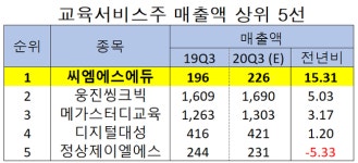 [단독] 올해 3Q 예상 매출액 증가율 1위 교육서비스주는 씨엠에스에듀...왜?