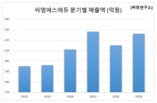 [단독] 올해 3Q 예상 매출액 증가율 1위 교육서비스주는 씨엠에스에듀...왜?