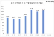 [단독] 올해 3Q 예상 매출액 증가율 1위 화장품주는 콜마비앤에이치. 왜?