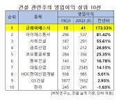 [단독] 올해 3Q 예상 영업이익 증가율 1위 건설주는 금화피에스시. 왜?