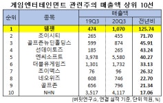 [단독] 올해 3Q 매출액 증가율 1위 게임주는 웹젠. 왜?
