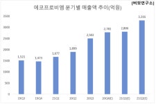 (주)비엠더코리아인 | [단독] 올해 4Q 예상 매출액 증가율 1위 전기제품주는 에코프로비엠. 왜?