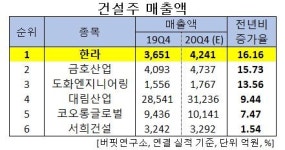 [단독] 올해 4Q 예상 매출액 증가율 1위 건설주는 한라. 왜?