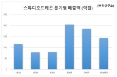 [단독] 올해 4Q 예상 매출액 증가율 1위 방송·엔터주는 스튜디오드래곤. 왜?