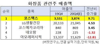 [단독] 올해 4Q 예상 매출액 증가율 1위 화장품주는 코스맥스. 왜?