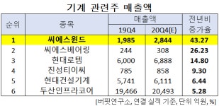 [단독] 지난해 4Q 예상 매출액 증가율 1위 기계주는 씨에스윈드. 왜?