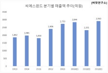 [단독] 지난해 4Q 예상 매출액 증가율 1위 기계주는 씨에스윈드. 왜?