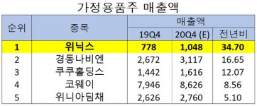[단독] 지난해 4Q 예상 매출액 증가율 1위 가정용품주는 위닉스. 왜?