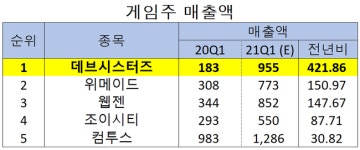 [단독] 올해 1Q 예상 매출액 증가율 1위 게임주는 데브시스터즈. 왜?