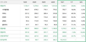 네이버, 1Q 매출액 1.5조…전년비 30%↑