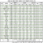 [실적랭킹] HMM, 25대 항공 해운주 中 1Q 매출액 증가율 1위... 대한항공 16위
