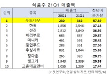 [단독] 푸드나무, 올해 1Q 매출액 증가율 1위 식품주. 왜?
