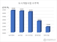 DL이앤씨·GS·포스코·현대·대우건설 5개사, 도시정비 ‘2조 클럽