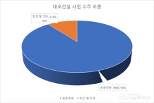 대보건설, 도시정비·주택시장 시동...공공부문 기반 다각화