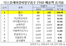 [단독] 핌스, 올해 3Q 예상 매출액 증가율 1위 디스플레이장비·부품주... 2위 천보