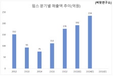 [단독] 핌스, 올해 3Q 예상 매출액 증가율 1위 디스플레이장비·부품주... 2위 천보