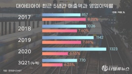 대아티아이 알면 미래 철도 산업 보인다...KTCS 참여 관심↑