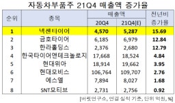 [단독] 넥센타이어, 지난해 4Q 예상 매출액 증가율 1위 자동차부품주... 2위 금호타이어