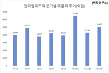 [단독] 현대일렉트릭, 지난해 4Q 예상 매출액 증가율 1위 전기장비주... 2위 LS