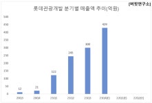 너나들이관광레저주 | [단독] 롯데관광개발, 지난해 4Q 예상 매출액 증가율 1위 호텔∙레저주... 2위 강원랜드