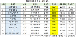 [더밸류 리서치] 삼강엠앤티, 최근 1주일간 목표주가 괴리율 1위…2위 한솔홀딩스