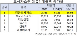 [실적랭킹] 경동도시가스, 지난해 4Q 예상 매출액 증가율 1위 도시가스주... 2위 한국가스공사