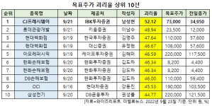 [더밸류 리서치] CJ프레시웨이, 최근 1주일 목표주가 괴리율 1위…2위 롯데관광개발